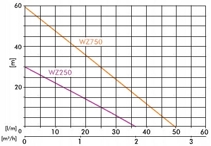 POMPA HYDROFOROWA IBO WZI 250 WZ250 POD HYDROFOR SSĄCA OGRODOWA PODLEWANIA