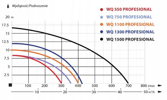 POMPA ZATAPIALNA Z PŁYWAKIEM BUDOWLANA SZLAMOWA IBO WQ 1500PRO 1,5kW 230V
