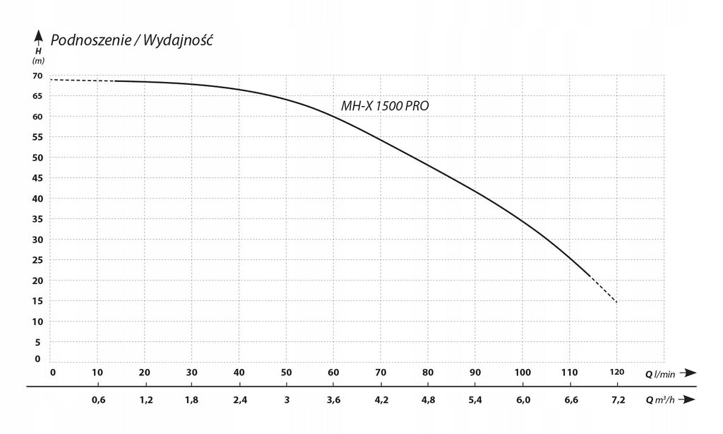 POMPA POWIERZCHNIOWA HYDROFOROWA DO WODY IBO MH-X 1500 PRO 1,5 KW 7200 l/h
