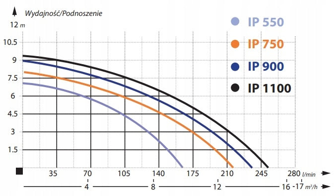 POMPA ZATAPIALNA Z PŁYWAKIEM DO WODY LEKKO BRUDNEJ IBO IP 550 INOX 230V