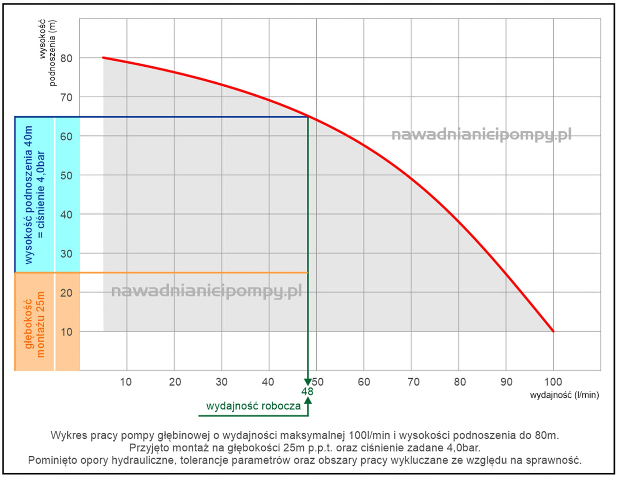 POMPA GŁĘBINOWA 4" IBO IPRO 4-015 1,1kW 100L/MIN ANTYPIASKOWA DO STUDNI