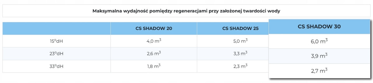 ZMIĘKCZACZ DOMOWY DO WODY TWARDEJ - KLARWOD CS SHADOW 30 l - BEZOBSŁUGOWY