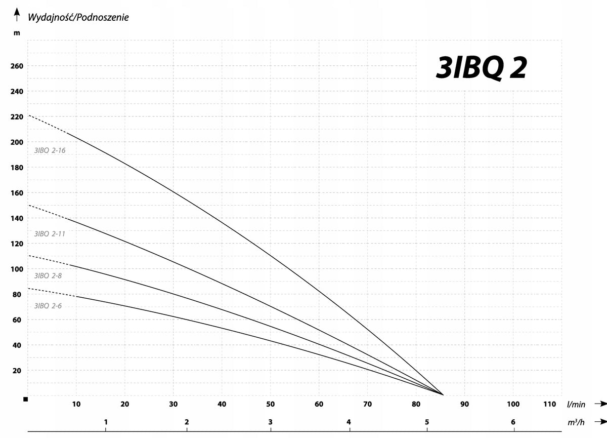 POMPA GŁĘBINOWA 3" IBO IBQ 2-11 1500 W 5100 l/h KABEL 20M ANTYPIASKOWA